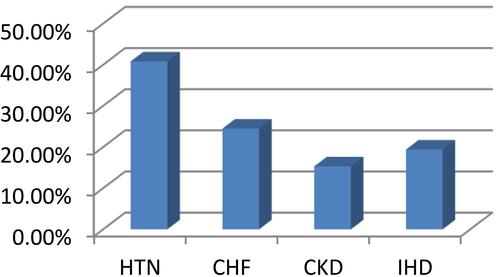 Figure 3 Types of comorbidity of participants in general hospital, Ethiopia, 2020.