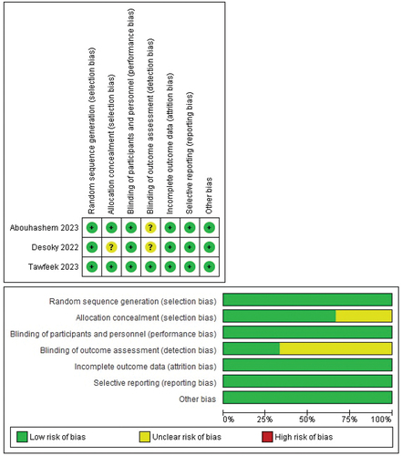 Figure 2. Risk of bias summary: review authors’ judgements about each risk of bias item for included randomized controlled trials.