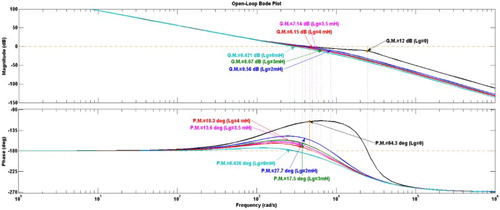 Figure 7. Bode plots with different values of Lg.