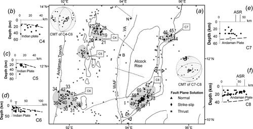 Figure 7. (a) Tectonic map with results of CMT solutions for clusters C4–C6 below the Andaman fore arc and clusters C7 and C8 below the ASR; see table 4 for results of the CMT solutions. Composite CMT is in the inset with grey colour circle for P axes and black circle for T axes. Other symbols are as in figure 6. Thrust mechanisms dominate in the Andaman fore arc, while normal mechanisms dominate the ASR. Notice that P–T axes are orientated E–W for the fore arc but N–S for the ASR. Seismological depth sections in BAAS: across the clusters (b) C4, (c) C5, (d) C6, (e) C7 and (f) C8. ASR: Andaman Spreading Ridge; B: Barren Volcano; N: Narcondam; SR: Sewell Rise; VA: Volcanic Arc; WAF: West Andaman Fault.