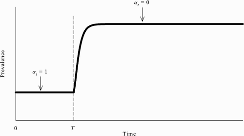 Figure 5. Assuming the population is initially at the all-vaccinate steady state, there can exist an REE in which susceptible agents’ behaviour changes starting at time T and the population eventually reaches the no-vaccination steady state.