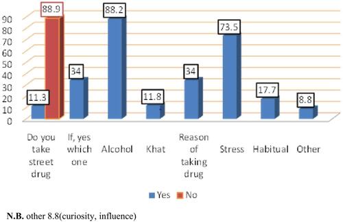 Figure 1 Frequencies of street drug intakes and reasons by participants.