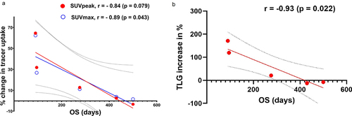Figure 1. Relation tracer uptake and overall survival.