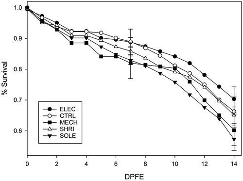 Figure 2. Average survival rates of brown shrimp in five different treatments as a function of DPFE. Error bars (SEs) are given only for 7 and 14 DPFE to avoid crowding.