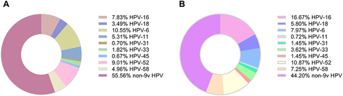 Figure 3 (A) proportion of HPV infections covered by 9v HPV vaccine and proportion of non-9v HPV infections. (B) the most frequent types in concordance between sexual couples.