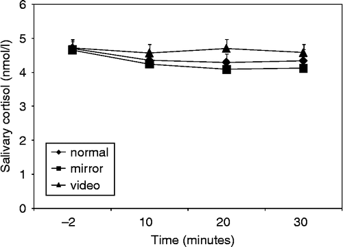 Figure 3.  Mean (and SE) cortisol responses during the CO2 stress test period for the standard, mirror and video conditions (n = 25).
