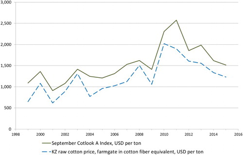 Figure 2. Comparison of world and Kazakhstani farm-gate cotton prices. Source: Agency of Statistics of the Republic of Kazakhstan; National Cotton Council of America.