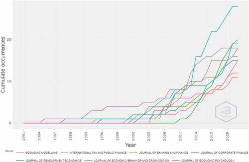 Figure 6. Contribution of the top ten sources 1981–2022.