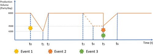 Figure 5. Response of the 3D printing farm system for Execution 5 compared to previous behaviour (in dashed orange lines).