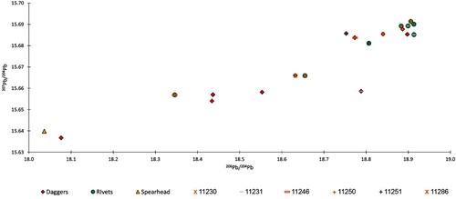 Figure 4 Lead isotopic ratios of weapons from NRQ. Correlation between the daggers and their rivets is indicated (see data in Tables 1 and 3).