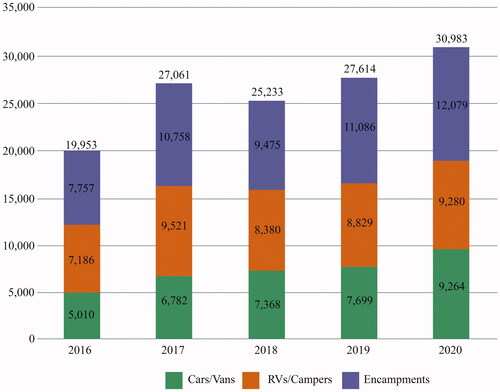 Figure 1. Unsheltered homelessness trends, 2016–2020.