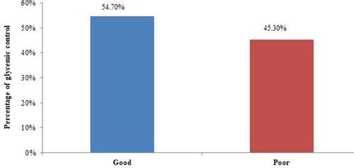 Figure 1 Level of glycemic control among type 2 diabetes mellitus patients at Dilchora Referral Hospital.