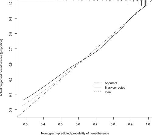 Figure 3 Calibration curve to predict the development of COPD.
