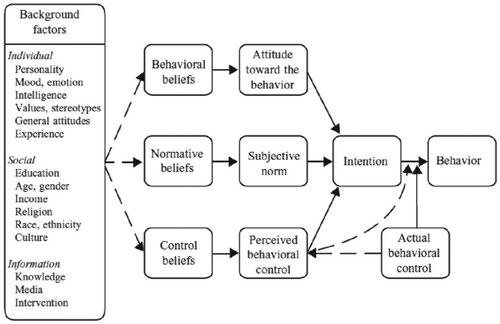 Figure 1. The developed TPB model (Ajzen & Fishbein, Citation2005).