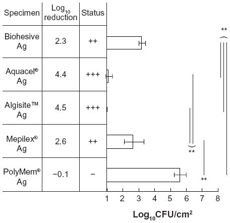 Figure 4 Antibacterial activity of the Ag dressings against Pseudomonas aeruginosa.