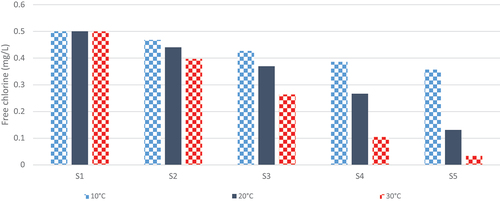 Figure 7. Simulated chlorine profiles along the Mirrabooka pipeline Jan03. Chlorine profiles simulated at 10, 20 and 30°C with the combined FO/EXBRUF model including temperature sensitivity of parameters KBTC and ABFTC (EOR = 5000 K).