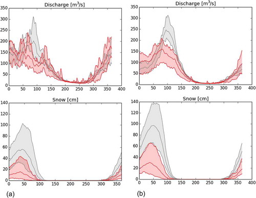 Figure 1. Comparison of climate change impacts on the annual cycle of discharge (top) and snow depth (bottom) for (a) a continental-scale and (b) a locally calibrated E-HYPE v2.1 model – Sögutluhan gauge on the Kizilirmak River in eastern Turkey. The outputs are from the E-HYPE model forced with an ensemble of five regionally downscaled GCMs for RCP4.5. Grey shading shows the reference period (1971–2000), and red shading, a future period (2071–2098). The minimum, median and maximum of the ensemble are shown.