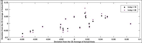Figure 7. Scatterplot of ELR ratio and θ for k-day = 10 and k-day = 20 in the combined sample.