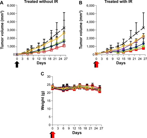 Figure 9 Evaluation of chemoradiotherapeutic efficacies.Notes: Nude mice harboring Hep3B xenograft tumors were intravenously injected once (0 day) with virosomes containing DOX (red squares), LP–DOX complexes (green circles), DOX (blue diamonds), virosomes (yellow circles), group of IR treatment alone (purple triangles), and control (black crosses) at a high DOX dose (10 mg/kg). The mice were treated without (A) or with (B) IR 2 hours later. Tumor volume (A, B) and body weight (C) of the mice were measured for 26 days. Error bars represent standard deviation (n=7). Black arrows indicate intravenous injections. Red arrows indicate IR treatment.Abbreviations: DOX, doxorubicin; LP, liposome; IR, ionizing radiation.