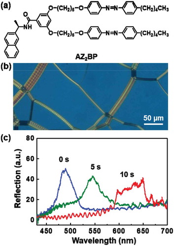 Figure 3. Chemical structure of photoresponsive chiral molecule of AZ2BP (a) POM images of the N* phase of the 1.0 wt% AZ2BP doped optical cell at 25°C (b) Reflection spectra upon UV irradiation at 365 nm for 0 s, 5 s, and 10 s, respectively (c). Reproduced with permission [Citation43].