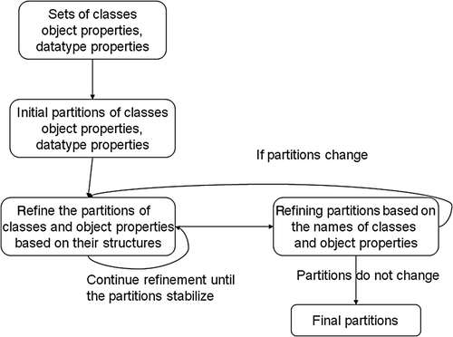 Figure 3.  The process of finding equivalent ontology classes and properties through partitioning refinement.