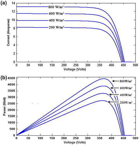 Figure 4. (a) I–V and (b) P–V curve of a PV array with variable irradiance.