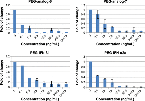 Figure S5 qRT-PCR measurement of changes in HCV RNA levels.