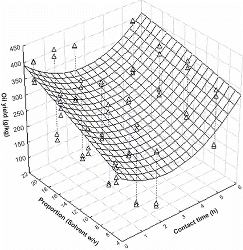 Figure 3. Experimental (points) and predicted (mesh) oil extraction yield as a function of contact time and solvent proportion (w/v).Figura 3. Experimental (puntos) y predicho (malla) del rendimiento de la extracción de aceite en en función del tiempo de contacto y la proporción de solvente (p/v).