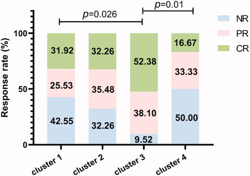 Figure 3. Comparison of treatment response among clusters. The treatment response at 12 months was compared among the four clusters. CR: complete response; PR: partial response; NR: no response.