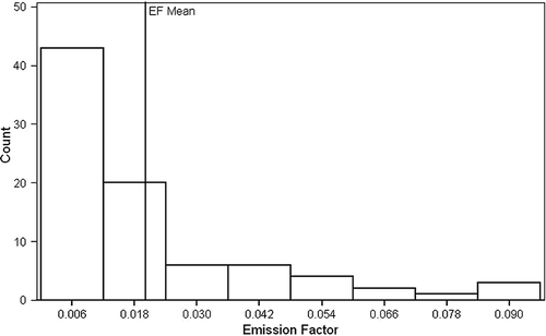 Figure 7. Hot mix batch filterable PM—example of a log-normal distribution. The emission factor units are lbs/ton.
