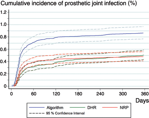 Figure 4. Prosthetic joint infections over 1 year, with 95% CI.