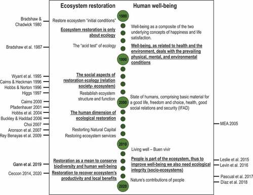 Figure 1. An schematic chronology of concepts, ideas, and topics (underlined) relating to ecosystem restoration and human well-being since the consolidation of ecological restoration as a discipline. References out of the box are examples of the topics represented among the different decades.