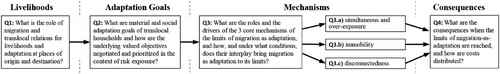 Figure 1. Core questions for the understanding of the limits of migration-as-adaptation.