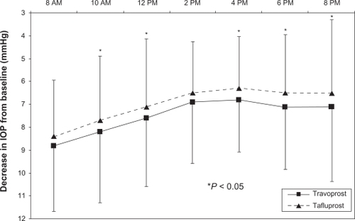 Figure 1 Decrease in diurnal IOP from baseline produced by travoprost and tafluprost. (intent-to-treat population, N = 48).