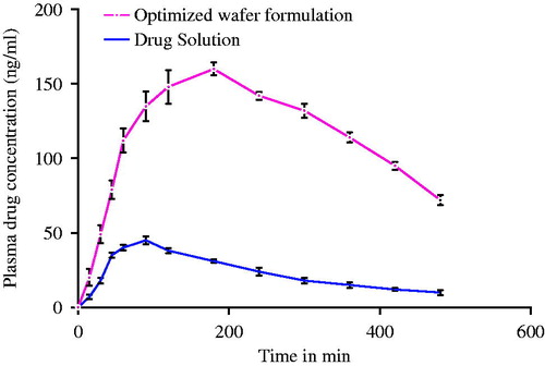 Figure 9. Plasma drug concentration versus time profile of Loratadine in rabbit plasma after administration of drug solution and optimized wafer orally.