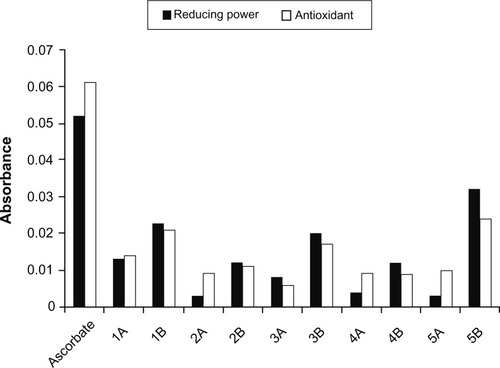 Figure 2 The reducing power and total antioxidant activity of bichalcophenes at 25 μM compared to ascorbate at the same concentration.