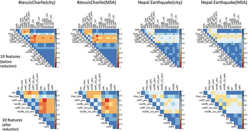 Figure 7. Correlation matrix of the statistical features. First row: correlation matrix of all features before reduction (19 features); Second row: showing all features after reduction (10 features).