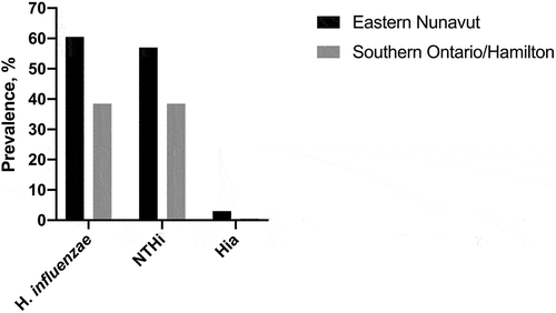Figure 1. Prevalence of H. influenzae in nasopharyngeal swabs collected from children with acute respiratory tract infections in Eastern Nunavut and Southern Ontario/Hamilton area (Canada).