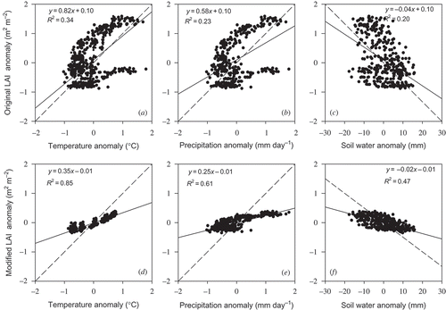 Figure 7. Scatter plots of (a) temperature anomaly and original LAI anomaly derived from AVHRR and MODIS; (b) precipitation anomaly and original LAI anomaly; (c) soil moisture anomaly and original LAI anomaly; (d) temperature anomaly and modified LAI anomaly; (e) precipitation anomaly and modified LAI anomaly; and (f) soil moisture anomaly and modified LAI anomaly over the world during the period from August 1981 to December 2009. Dashed lines indicate benchmark relationships, solid lines indicate linear relationships.
