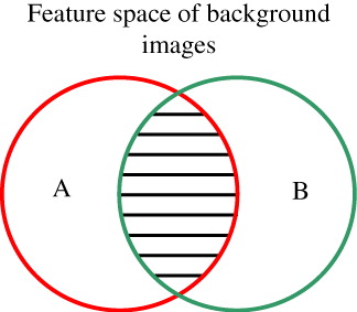 Figure 6. The similarity between a pairs of images is determined by the size of their overlapping regions in the visual word feature space of the base images. A: region of a query image in feature space; B: region of a target image in feature space.