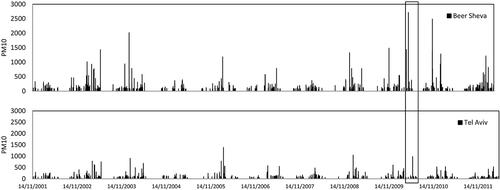 Figure 2. Association between higher PM10 concentrations (>BVt) identified in Beer-Sheva and those observed in Tel Aviv at the same dates during 2001–2012. An example of differences in the dust intensity of simultaneous peaks is given in the rectangular.