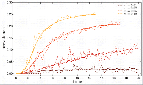 Figure 4. Prevalence as a function of time for simulations up to 20 y long starting with initial conditions close to the single strain equilibrium in the absence of mutations. Four different values for the mutation rate m were considered: 0.01 (brown line), 0.02 (red line) and 0.05 (orange line) and 0.1 (yellow line). Dashed lines are for single simulation runs, full lines for averages over 50 runs. Population size and remaining parameters as in Figure 1.