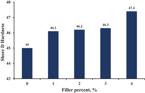 Figure 5. Shore hardness for pure and LDPE/MMT composite.