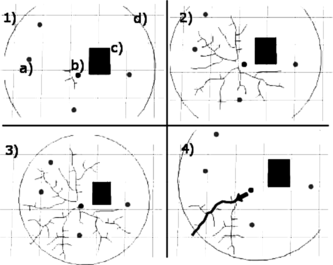 FIGURE 11 In 1), a, b, c, and d are related, respectively, with follower agent, target agent, obstacle, and a circular region, which includes all follower agents. In 2) and 3) tree path is evolving and in 4) target agent is walking and escaping from follower agents.