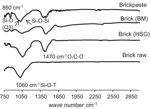 Figure 5. FTIR spectra of as-received brick, brick-based hydraulic cement, and the paste resulting from hydration of this cement.