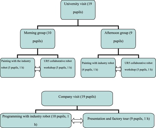 Figure 3. The structures of the visits to the university and the company.