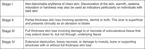 Figure 1. Pressure ulcer classification according to European Pressure Ulcer Advisory Panel [1].