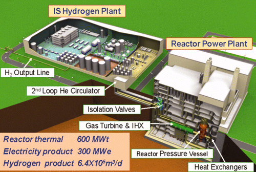 Figure 1. Overview of the GTHTR300C plant arrangement.
