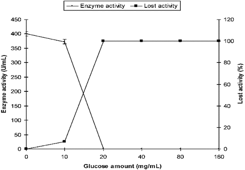 Figure 4. Effect of initial glucose on the production of α-amylase by P. griseofulvum in SmF.