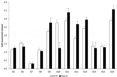 Figure 3. Evolution over time comparing pre-course and post-course – year III. *p < 0.05.